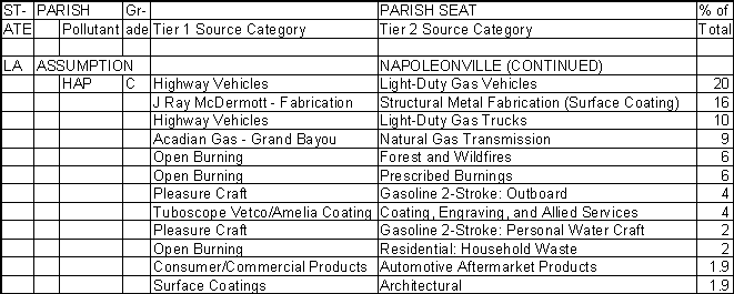 Assumption Parish, Louisiana, Air Pollution Sources B