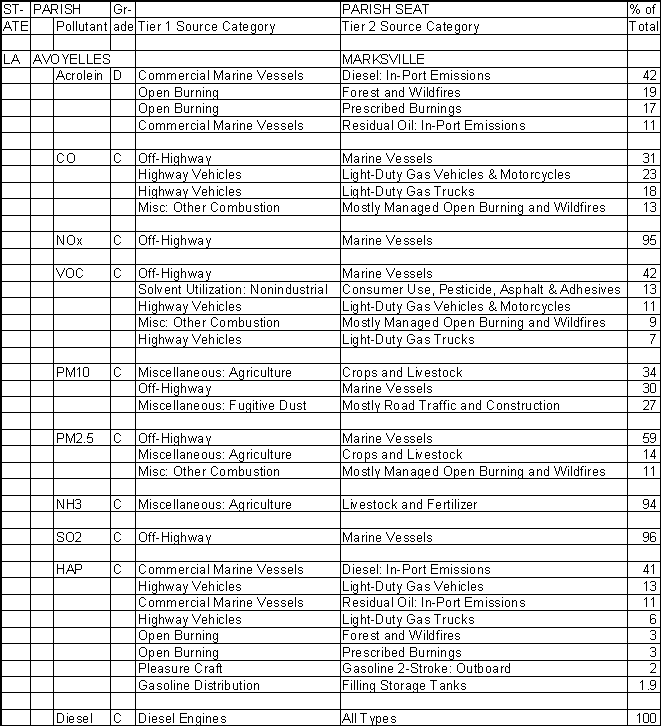 Avoyelles Parish, Louisiana, Air Pollution Sources