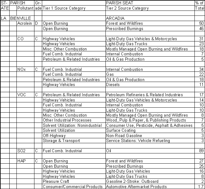 Bienville Parish, Louisiana, Air Pollution Sources