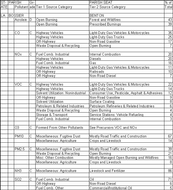 Bossier Parish, Louisiana, Air Pollution Sources A