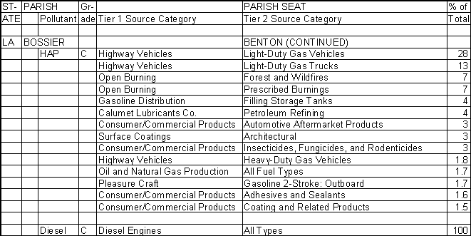 Bossier Parish, Louisiana, Air Pollution Sources B