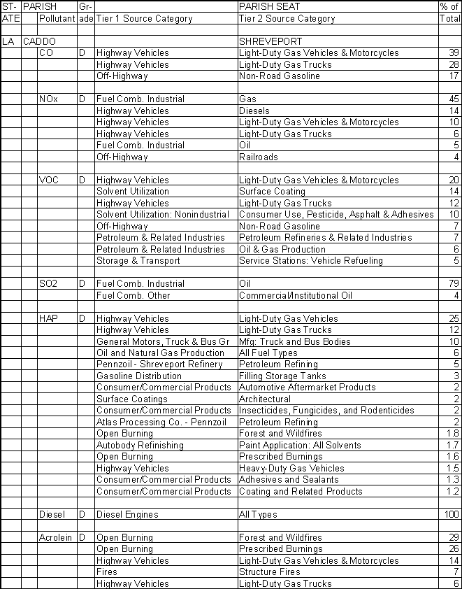 Caddo Parish, Louisiana, Air Pollution Sources A