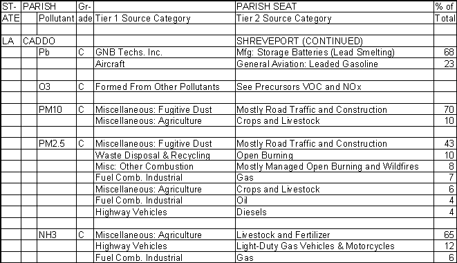 Caddo Parish, Louisiana, Air Pollution Sources B