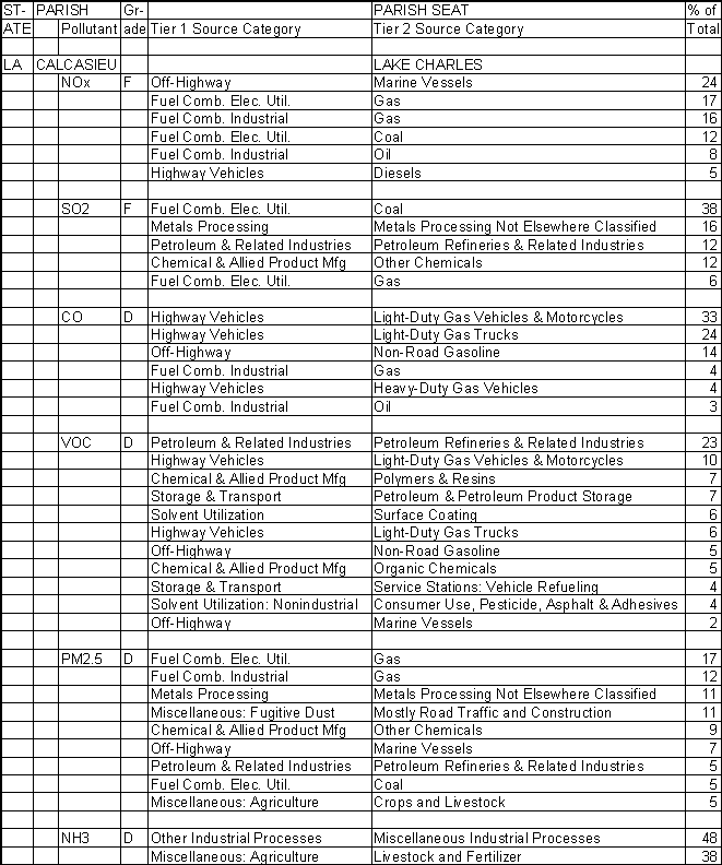 Calcasieu Parish, Louisiana, Air Pollution Sources A