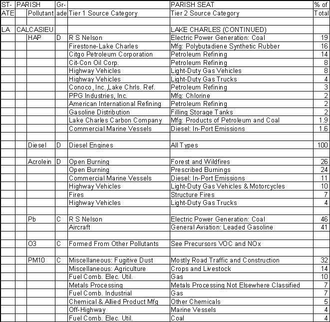 Calcasieu Parish, Louisiana, Air Pollution Sources B