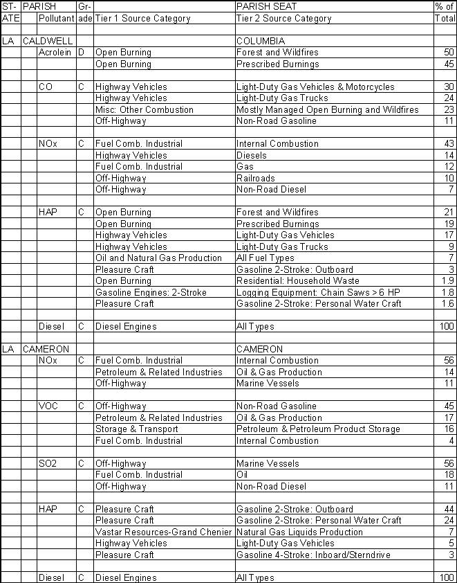 Caldwell Parish, Louisiana, Air Pollution Sources