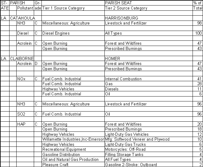 Catahoula Parish, Louisiana, Air Pollution Sources