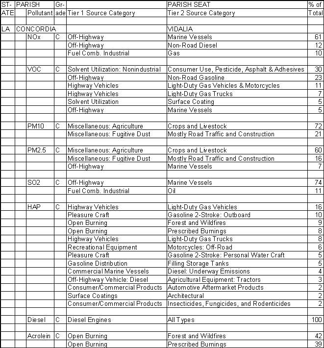 Concordia Parish, Louisiana, Air Pollution Sources