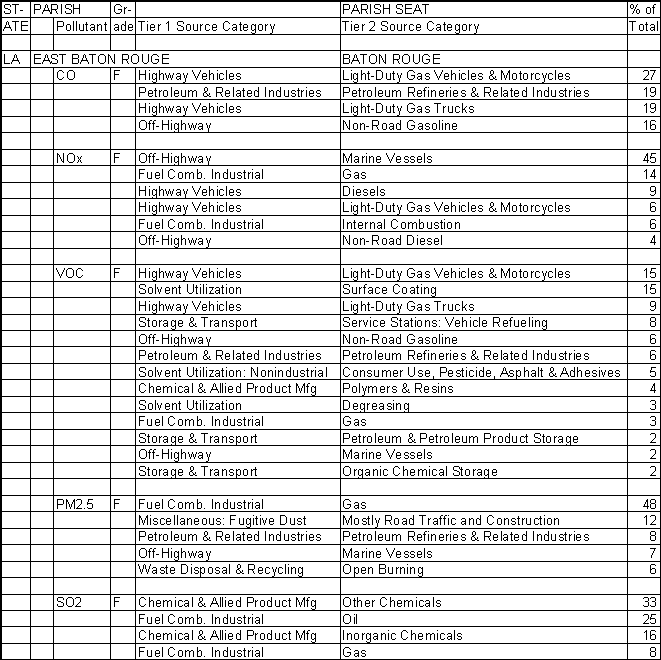 East Baton Rouge Parish, Louisiana, Air Pollution Sources A