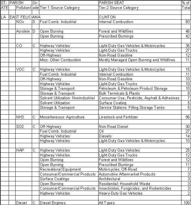 East Feliciana Parish, Louisiana, Air Pollution Sources
