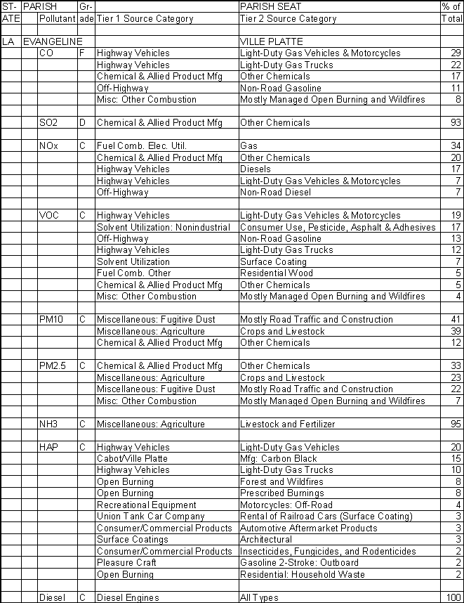 Evangeline Parish, Louisiana, Air Pollution Sources A