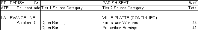 Evangeline Parish, Louisiana, Air Pollution Sources B