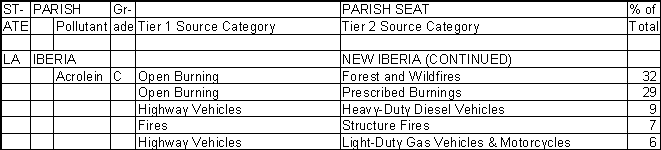 Iberia Parish, Louisiana, Air Pollution Sources B