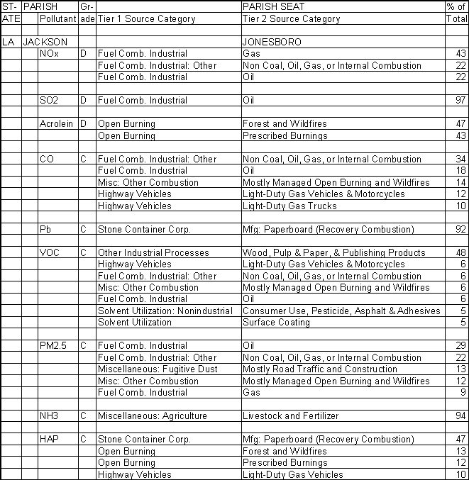 Jackson Parish, Louisiana, Air Pollution Sources
