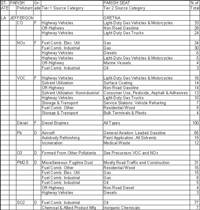 Jefferson Parish, Louisiana, Air Pollution Sources A