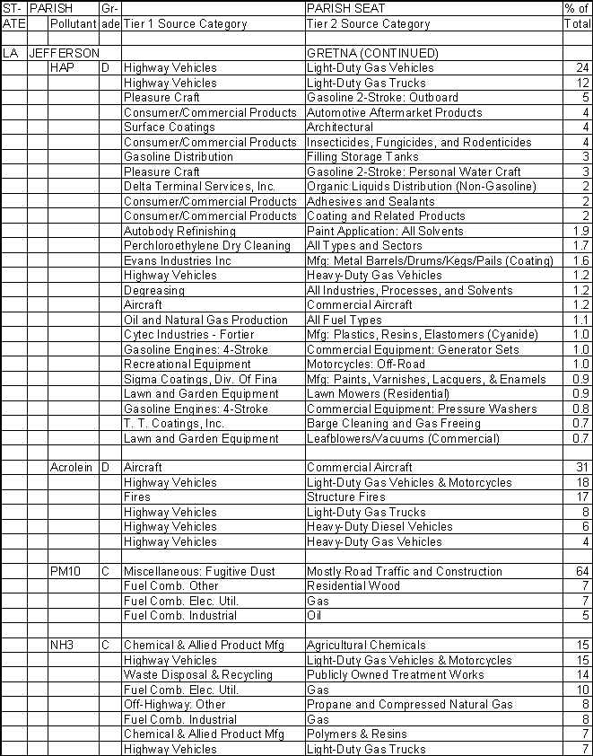 Jefferson Parish, Louisiana, Air Pollution Sources B
