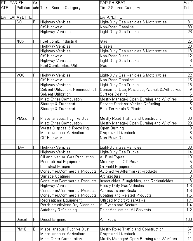 Lafayette Parish, Louisiana, Air Pollution Sources A