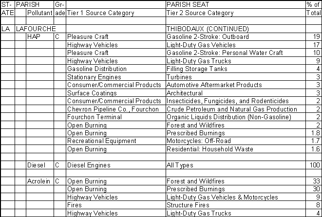 Lafourche Parish, Louisiana, Air Pollution Sources B