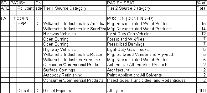 Lincoln Parish, Louisiana, Air Pollution Sources B