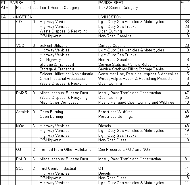 Livingston Parish, Louisiana, Air Pollution Sources A