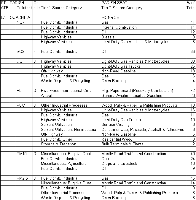 Ouachita Parish, Louisiana, Air Pollution Sources A