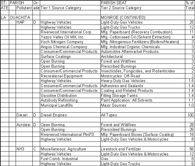 Ouachita Parish, Louisiana, Air Pollution Sources B