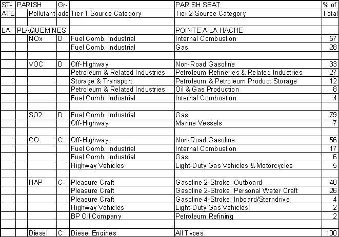 Plaquemines Parish, Louisiana, Air Pollution Sources
