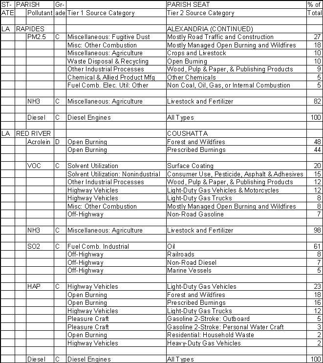 Rapides Parish, Louisiana, Air Pollution Sources B