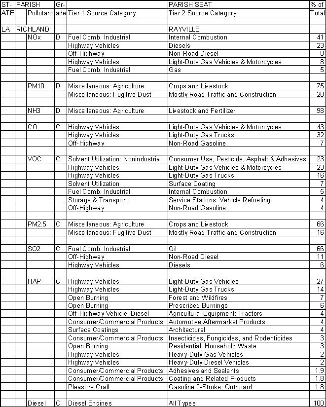 Richland Parish, Louisiana, Air Pollution Sources A