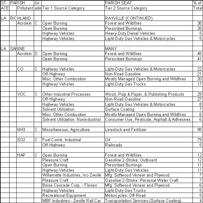 Richland Parish, Louisiana, Air Pollution Sources B