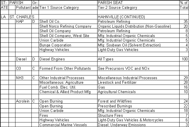 St. Charles Parish, Louisiana, Air Pollution Sources B
