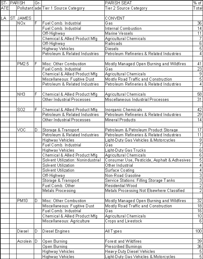 St. James Parish, Louisiana, Air Pollution Sources A
