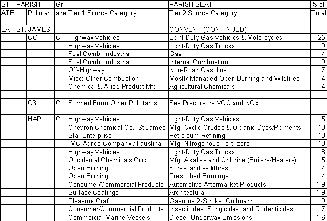 St. James Parish, Louisiana, Air Pollution Sources B