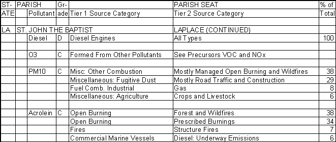 St. John the Baptist Parish, Louisiana, Air Pollution Sources B