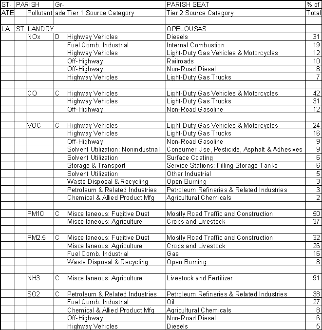 St. Landry Parish, Louisiana, Air Pollution Sources A
