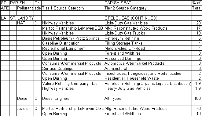 St. Landry Parish, Louisiana, Air Pollution Sources B