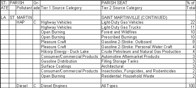 St. Martin Parish, Louisiana, Air Pollution Sources B