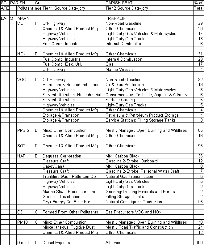 St. Mary Parish, Louisiana, Air Pollution Sources A