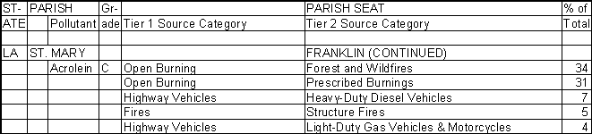 St. Mary Parish, Louisiana, Air Pollution Sources B