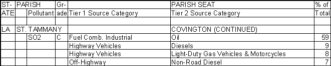 St. Tammany Parish, Louisiana, Air Pollution Sources B