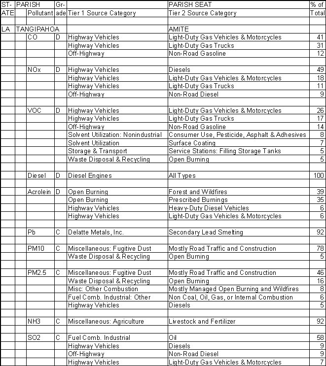 Tangipahoa Parish, Louisiana, Air Pollution Sources A