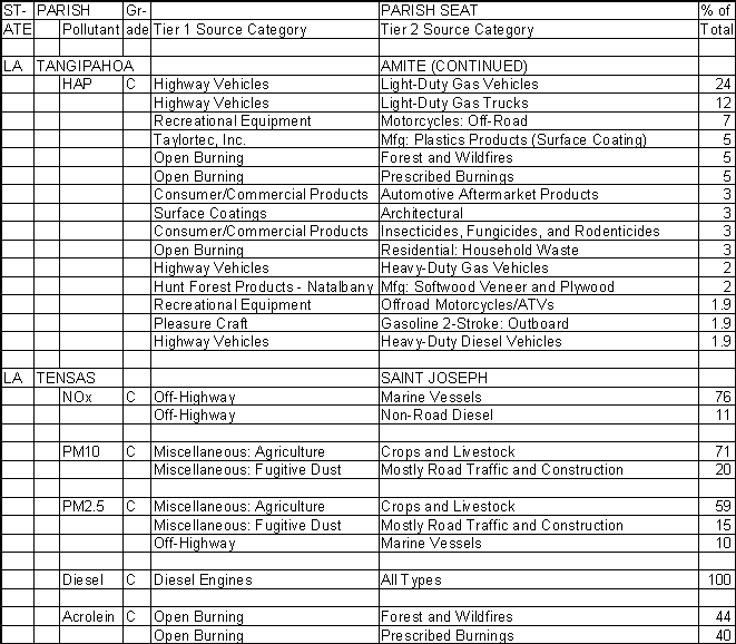 Tangipahoa Parish, Louisiana, Air Pollution Sources B
