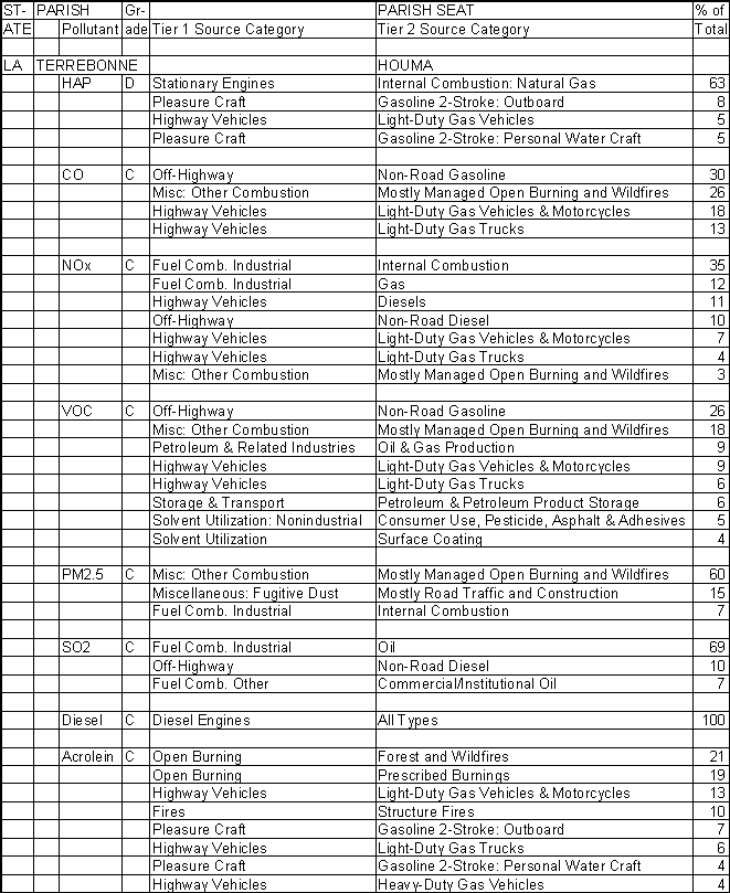 Terrebonne Parish, Louisiana, Air Pollution Sources