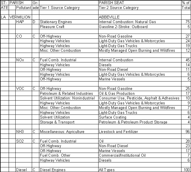 Vermilion Parish, Louisiana, Air Pollution Sources