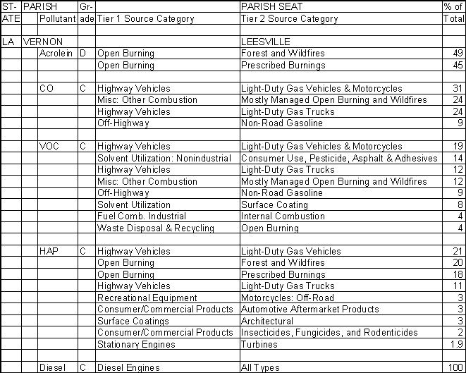 Vernon Parish, Louisiana, Air Pollution Sources