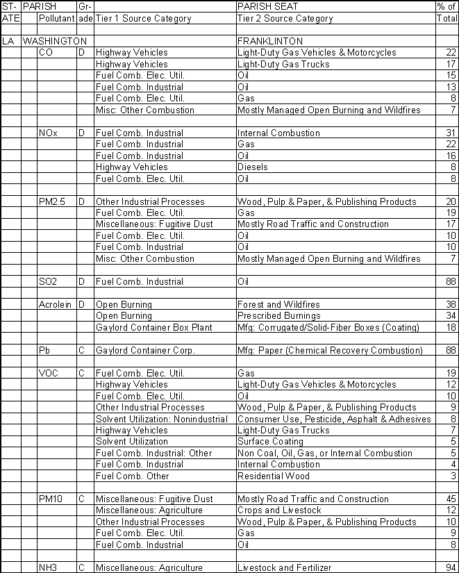 Washington Parish, Louisiana, Air Pollution Sources A