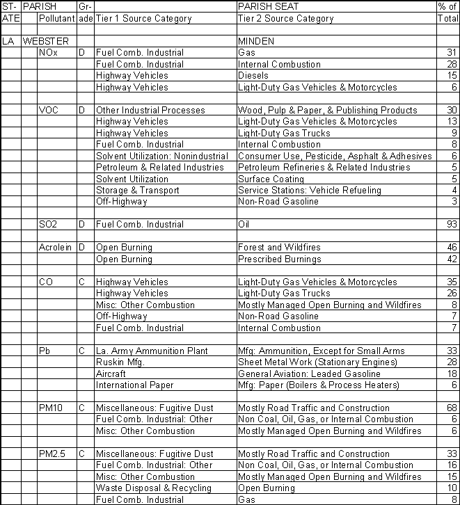 Webster Parish, Louisiana, Air Pollution Sources A