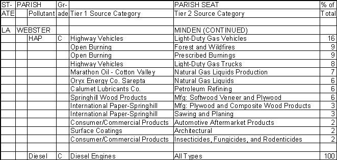 Webster Parish, Louisiana, Air Pollution Sources B