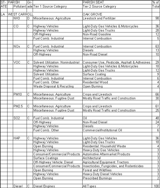 West Carroll Parish, Louisiana, Air Pollution Sources A