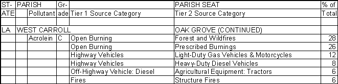 West Carroll Parish, Louisiana, Air Pollution Sources B